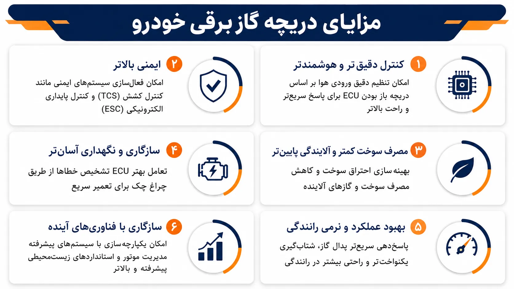 مزایای دریچه گاز برقی خودرو شامل کنترل دقیقتر، ایمنی بالاتر، مصرف سوخت کمتر، نگهداری آسانتر، بهبود عملکرد رانندگی و سازگاری با فناوریهای آینده
